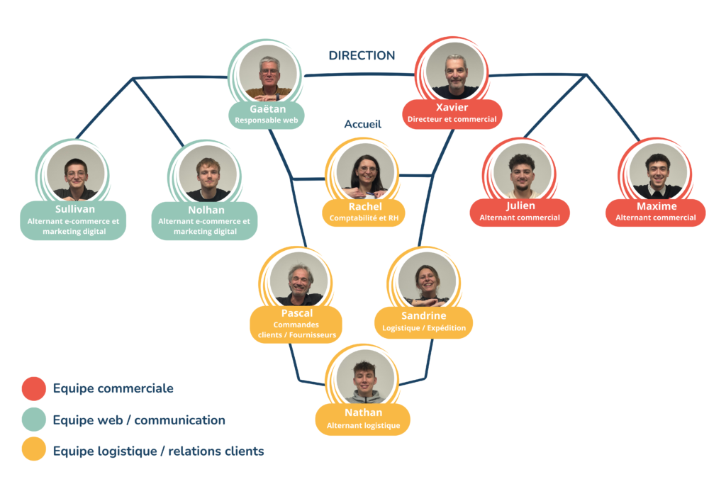 Organigramme de l'entreprise 2023-2024